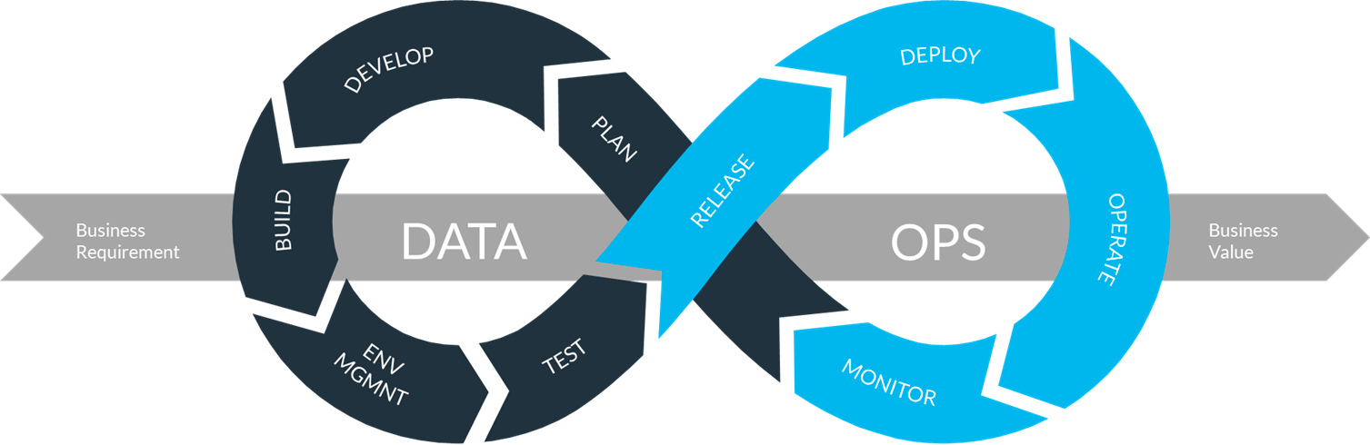 The DataOps lifecycle （来源 The Rise of DataOps: Governance and Agility with TrueDataOps）