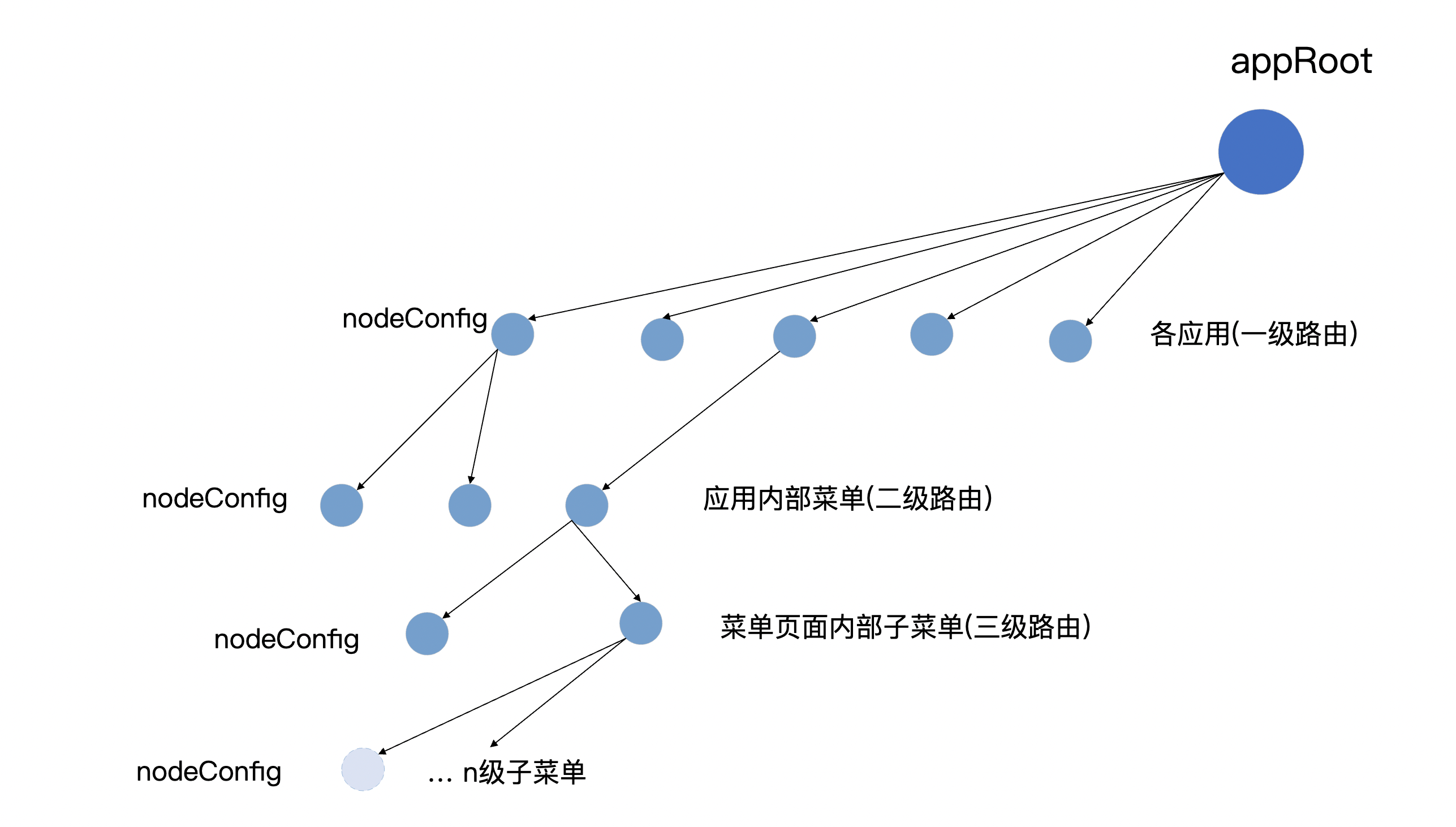 节点树示意图