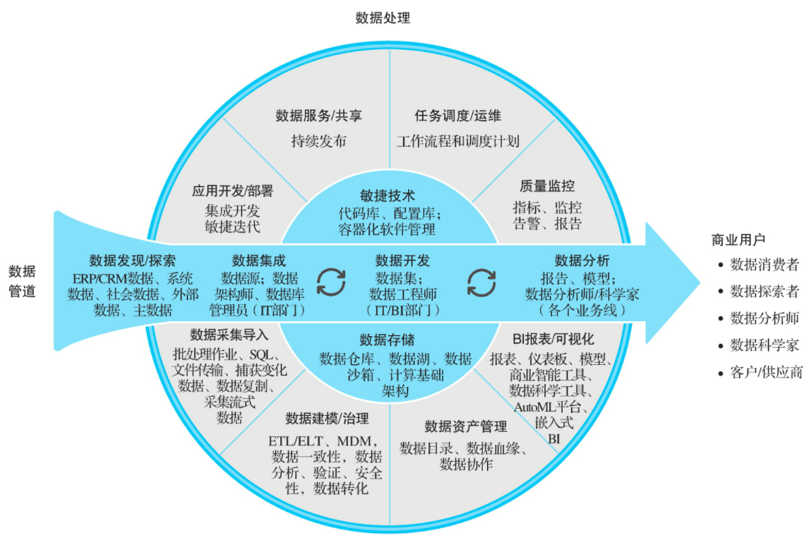 DataOps架构（来源：Diving into DataOps: The Underbelly of Modern Data Pipelines）