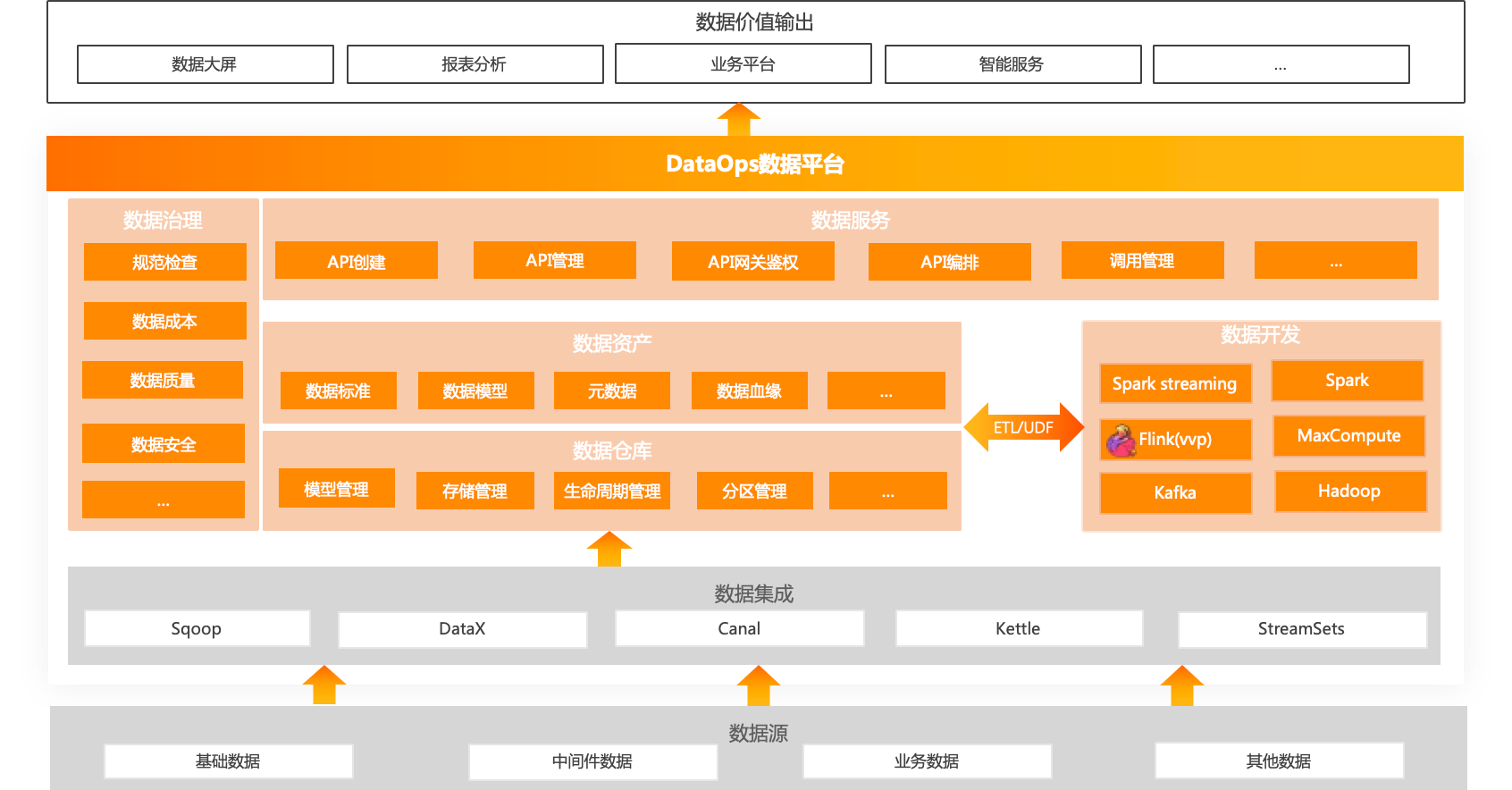 数据平台架构示例